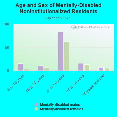 Age and Sex of Mentally-Disabled Noninstitutionalized Residents