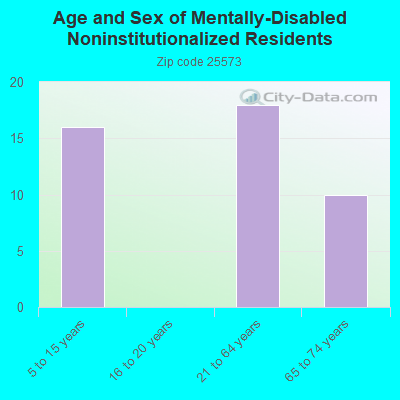 Age and Sex of Mentally-Disabled Noninstitutionalized Residents