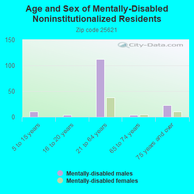 Age and Sex of Mentally-Disabled Noninstitutionalized Residents