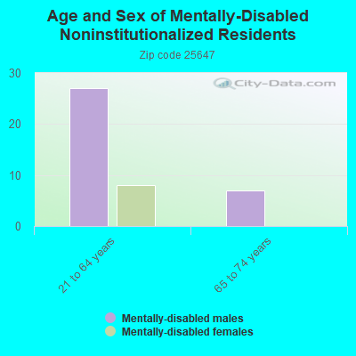 Age and Sex of Mentally-Disabled Noninstitutionalized Residents