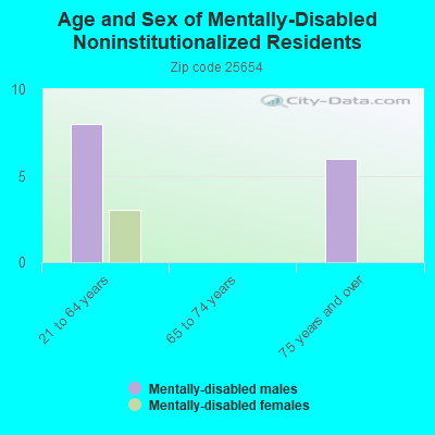 Age and Sex of Mentally-Disabled Noninstitutionalized Residents