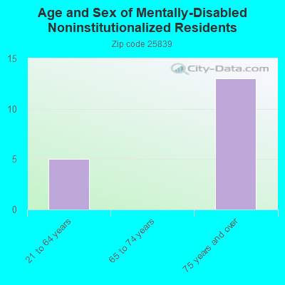 Age and Sex of Mentally-Disabled Noninstitutionalized Residents