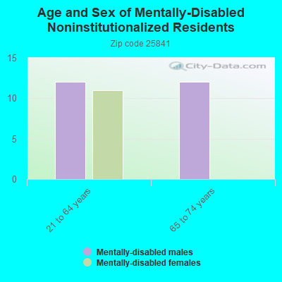 Age and Sex of Mentally-Disabled Noninstitutionalized Residents