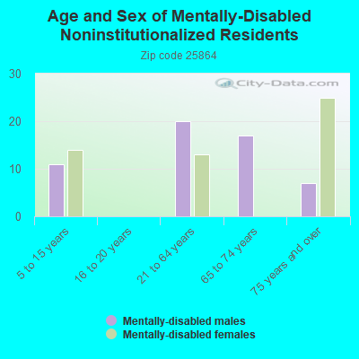 Age and Sex of Mentally-Disabled Noninstitutionalized Residents