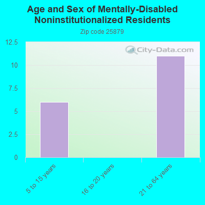 Age and Sex of Mentally-Disabled Noninstitutionalized Residents