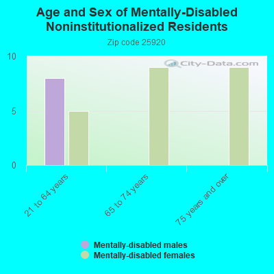 Age and Sex of Mentally-Disabled Noninstitutionalized Residents