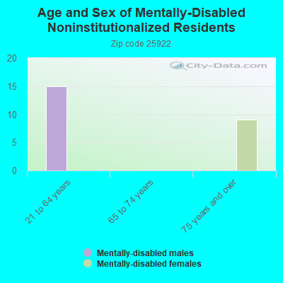 Age and Sex of Mentally-Disabled Noninstitutionalized Residents