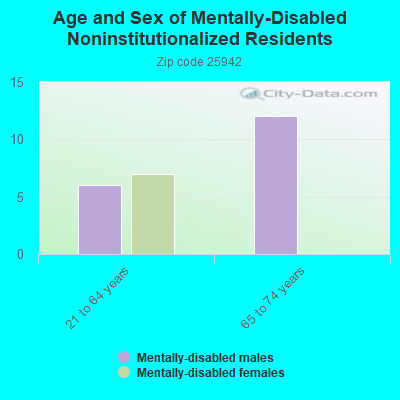 Age and Sex of Mentally-Disabled Noninstitutionalized Residents