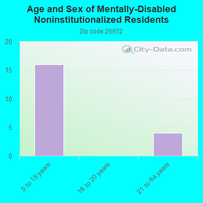 Age and Sex of Mentally-Disabled Noninstitutionalized Residents