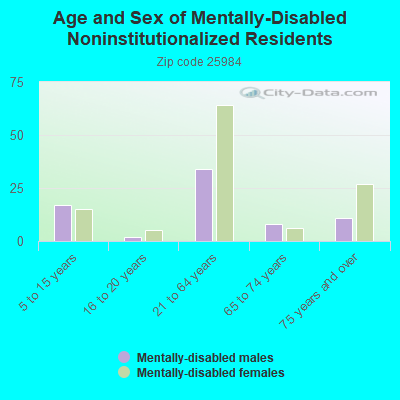 Age and Sex of Mentally-Disabled Noninstitutionalized Residents