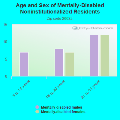 Age and Sex of Mentally-Disabled Noninstitutionalized Residents