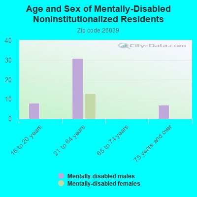 Age and Sex of Mentally-Disabled Noninstitutionalized Residents