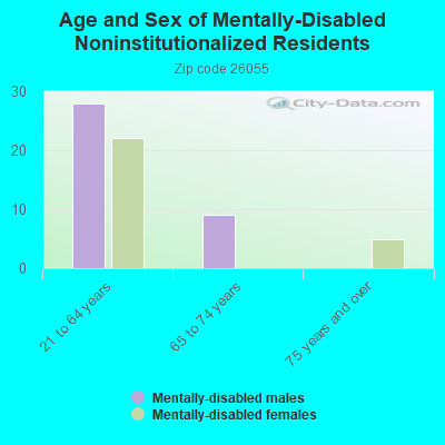 Age and Sex of Mentally-Disabled Noninstitutionalized Residents