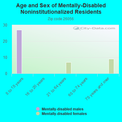 Age and Sex of Mentally-Disabled Noninstitutionalized Residents