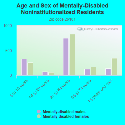 Age and Sex of Mentally-Disabled Noninstitutionalized Residents