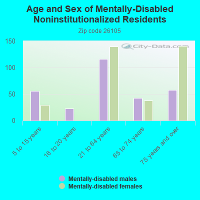 Age and Sex of Mentally-Disabled Noninstitutionalized Residents