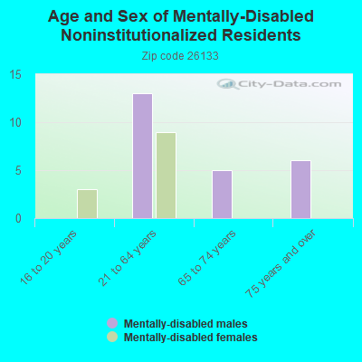 Age and Sex of Mentally-Disabled Noninstitutionalized Residents