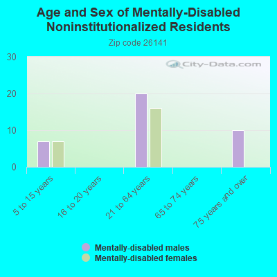 Age and Sex of Mentally-Disabled Noninstitutionalized Residents