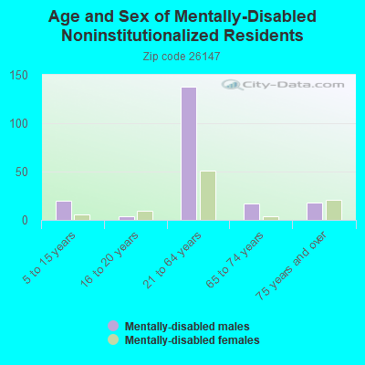 Age and Sex of Mentally-Disabled Noninstitutionalized Residents