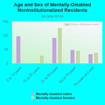 Age and Sex of Mentally-Disabled Noninstitutionalized Residents