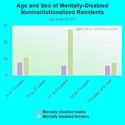 Age and Sex of Mentally-Disabled Noninstitutionalized Residents