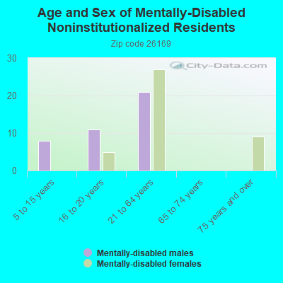 Age and Sex of Mentally-Disabled Noninstitutionalized Residents