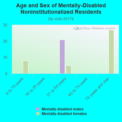 Age and Sex of Mentally-Disabled Noninstitutionalized Residents