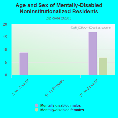 Age and Sex of Mentally-Disabled Noninstitutionalized Residents