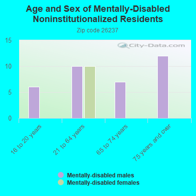 Age and Sex of Mentally-Disabled Noninstitutionalized Residents