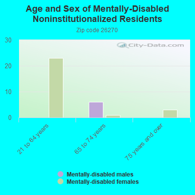 Age and Sex of Mentally-Disabled Noninstitutionalized Residents