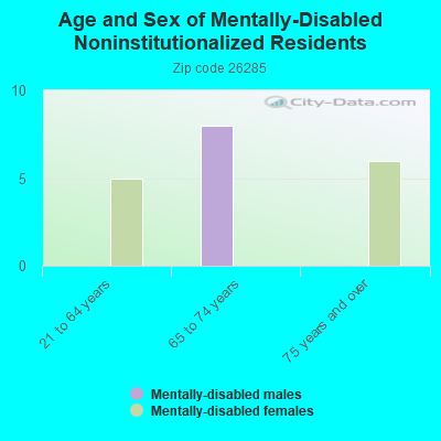 Age and Sex of Mentally-Disabled Noninstitutionalized Residents