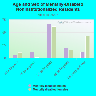 Age and Sex of Mentally-Disabled Noninstitutionalized Residents