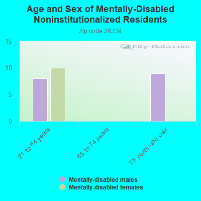 Age and Sex of Mentally-Disabled Noninstitutionalized Residents