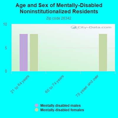 Age and Sex of Mentally-Disabled Noninstitutionalized Residents