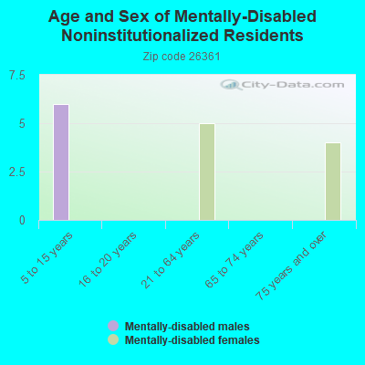 Age and Sex of Mentally-Disabled Noninstitutionalized Residents