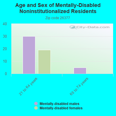 Age and Sex of Mentally-Disabled Noninstitutionalized Residents