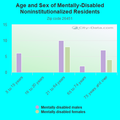 Age and Sex of Mentally-Disabled Noninstitutionalized Residents