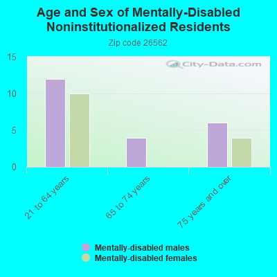 Age and Sex of Mentally-Disabled Noninstitutionalized Residents