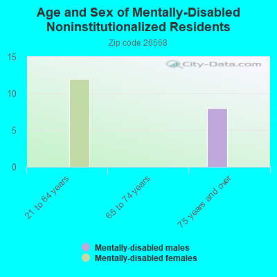 Age and Sex of Mentally-Disabled Noninstitutionalized Residents