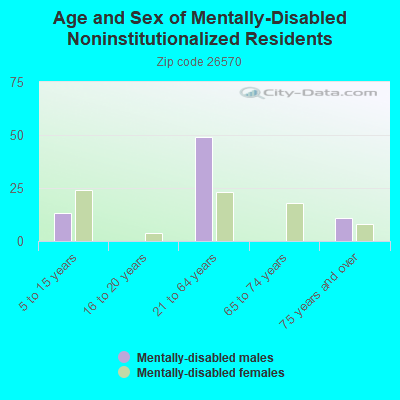 Age and Sex of Mentally-Disabled Noninstitutionalized Residents