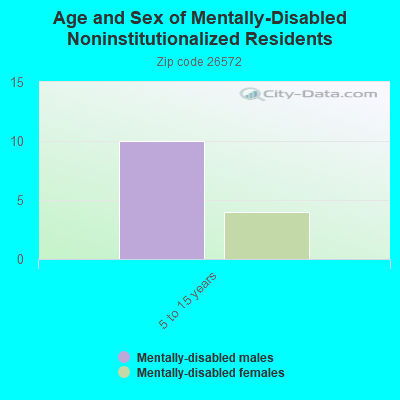 Age and Sex of Mentally-Disabled Noninstitutionalized Residents