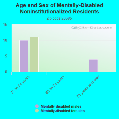 Age and Sex of Mentally-Disabled Noninstitutionalized Residents