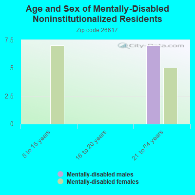 Age and Sex of Mentally-Disabled Noninstitutionalized Residents