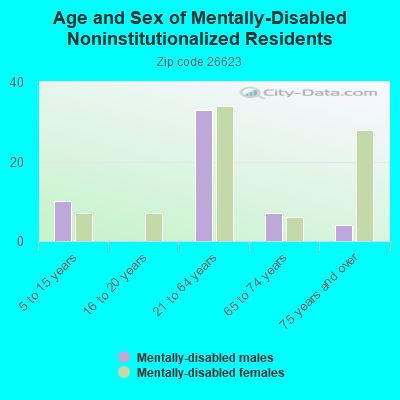 Age and Sex of Mentally-Disabled Noninstitutionalized Residents