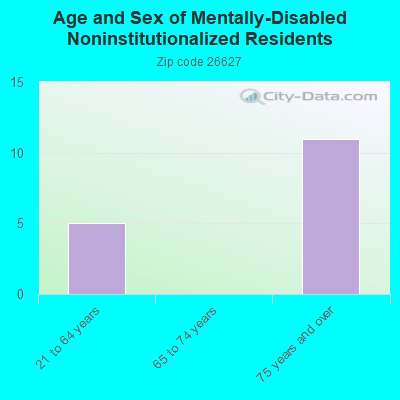 Age and Sex of Mentally-Disabled Noninstitutionalized Residents