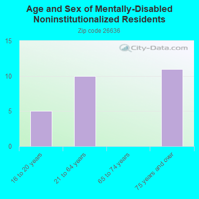 Age and Sex of Mentally-Disabled Noninstitutionalized Residents