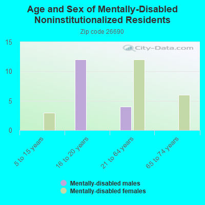 Age and Sex of Mentally-Disabled Noninstitutionalized Residents