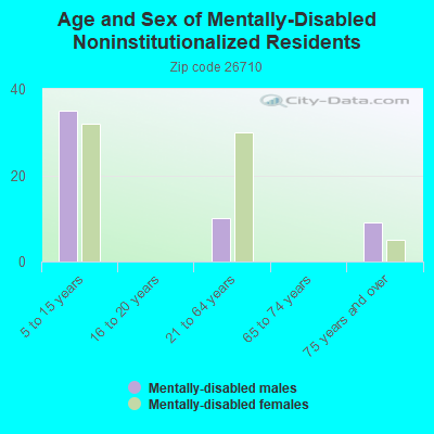 Age and Sex of Mentally-Disabled Noninstitutionalized Residents