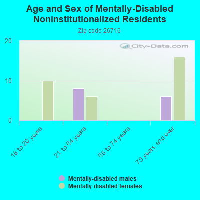 Age and Sex of Mentally-Disabled Noninstitutionalized Residents