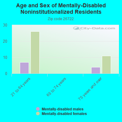 Age and Sex of Mentally-Disabled Noninstitutionalized Residents